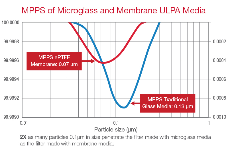 Microglass and Membrane ULPA media MPPS