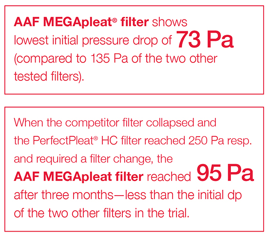 MEGApleat filter has low initial pressure drop