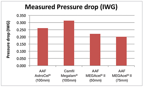 Measured Pressure Drop