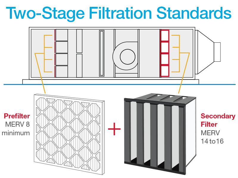 AHU two stage filtration system with panel and box filters
