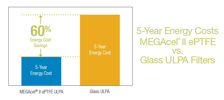 ePTFE vs Glass ULPA Filters