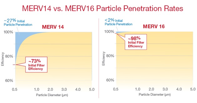 MERV 14 and Merv 16 Air filter Particle Penetration