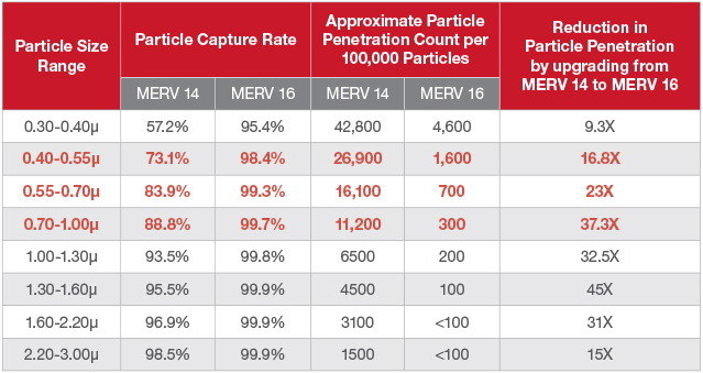 MERV 14 vs 16 Comparison Table
