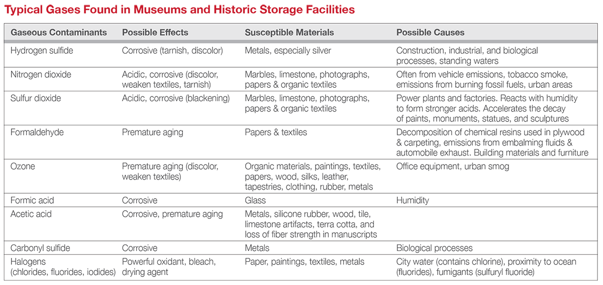 Typical Gases Found in Museums and Historic Storage Facilities