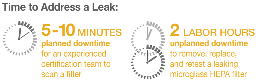 The Time It Takes to Address a HEPA Filter Leak