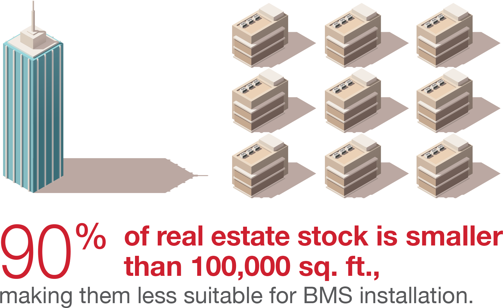 90 percent of real estate stock is less suitable for bms installation