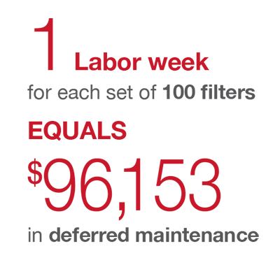 1 Labor week equals $96,153 in deferred maintenance
