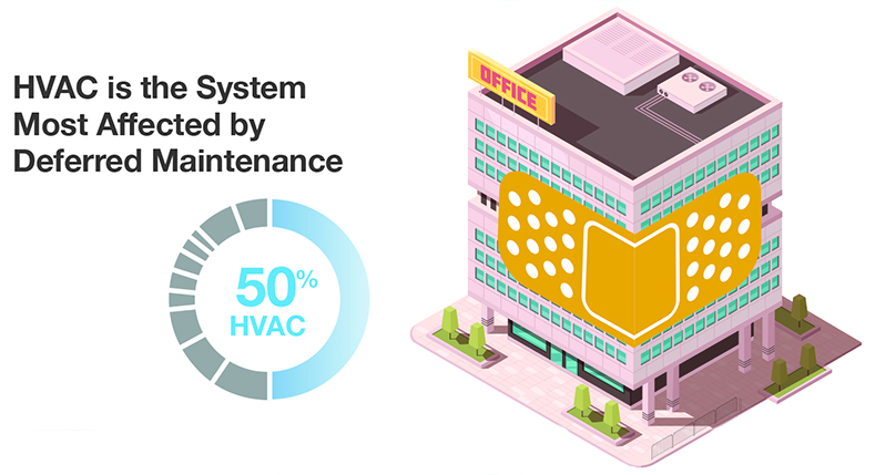 HVAC is the system most affected by deferred maintenance