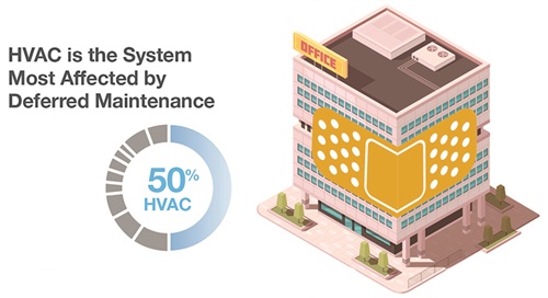 HVAC is the system most affected by deferred maintenance