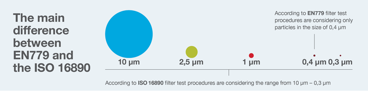 difference between EN779 and ISO 16890