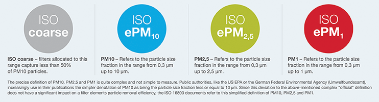 ISO 16890 types of fine dust fractions