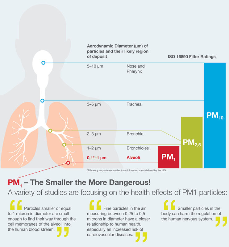ISO 16890, health effects of PM1 particles