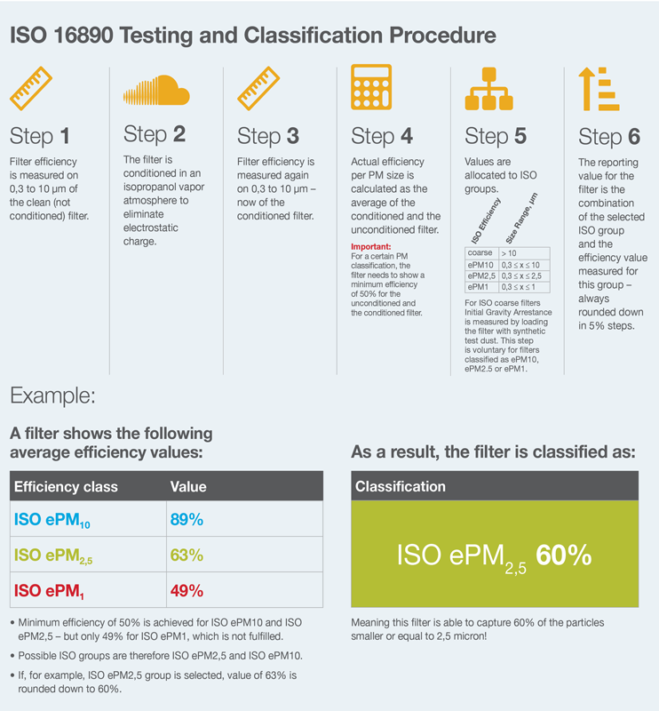 ISO 16890 Testing and Classification Procedure
