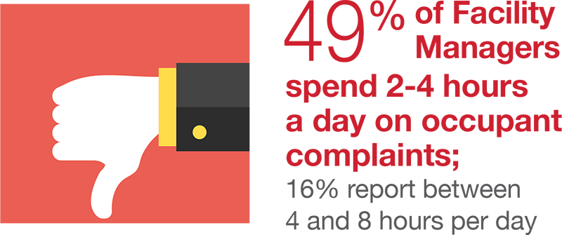49 percent of Facility Managers spend 2-4 hours a day on occupant complaints