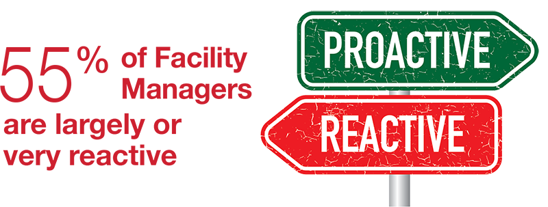 55 percent of facility managers are largely or very reactive