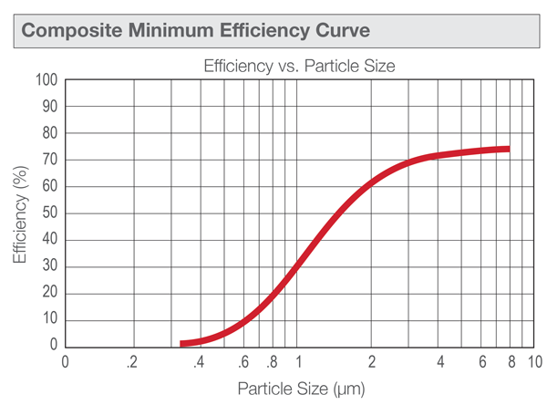PerfectPleat HC Efficiency Curve