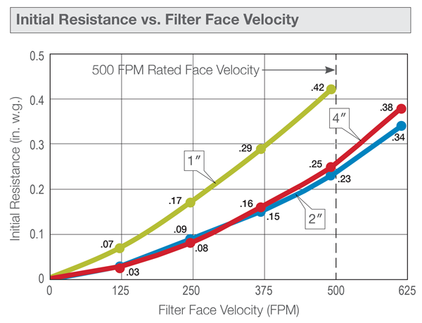 PerfectPleat Initial Resistance Chart