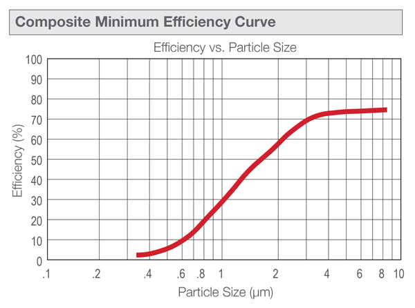 PerfectPleat SC M8 Efficiency Curve