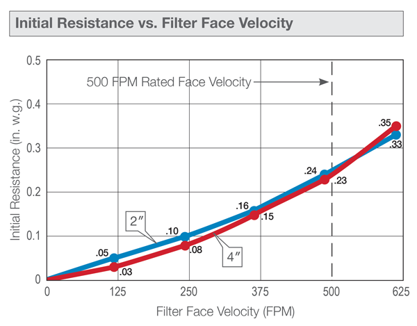 PerfectPleat SC M8 Initial Resistance Chart